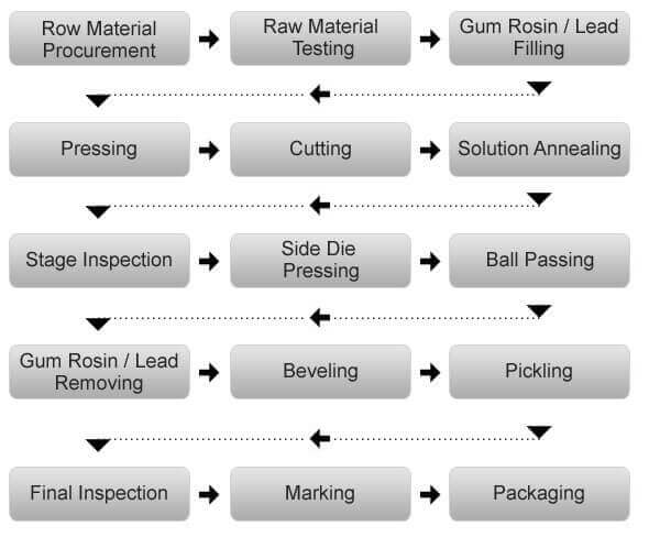 Buttweld Fittings Manufacturing
